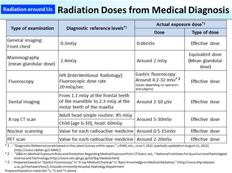 Radiation Doses From Medical Diagnosis Moe