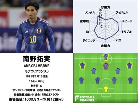 スペック最強は誰だ？ サッカー日本代表、能力値ランキング1〜10位【カタールワールドカップ】 フットボールチャンネル