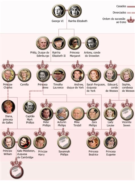 Manuel Beninger Confira a árvore genealógica da família Real e a linha de sucessão ao trono