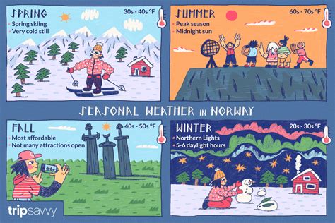 The Weather And Climate In Norway
