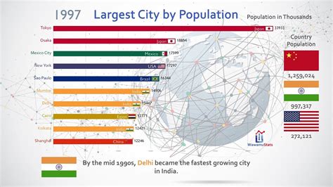 The 10 Most Populous Cities In The World 2019 Around The World Gambaran