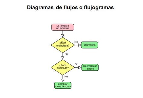 Algoritmos Diagrama De Flujo Ejemplos Kulturaupice