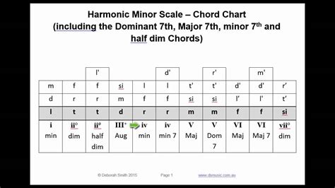 S14 Video 12 Harmonic Minor Chord Chart Practice Triads And 7ths