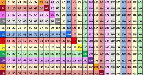 Color Coded Multiplication Table Thru 25 Education Pinterest