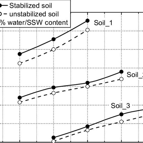 Variation Of Soil Stiffness Vs Plasticity Index For The Three Soil