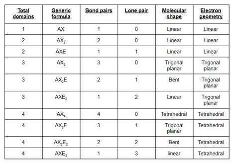 Vsepr Theory Chart With Bond Angles