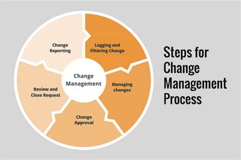 What Is Change Management Process Levels And Steps