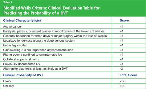 Wells Criteria For Dvt Pitting Edema Superficial Veins Mechanical