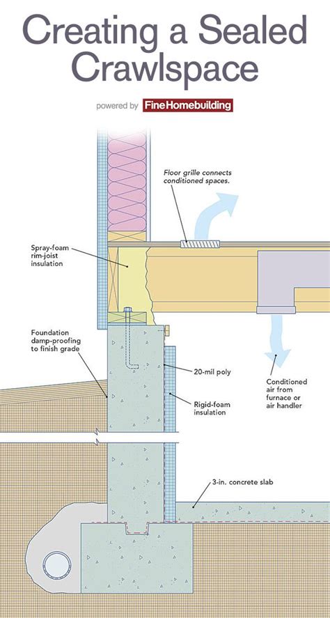 Creating a Sealed Crawlspace | Crawlspace