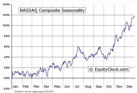 Find the latest information on nasdaq composite (^ixic) including data, charts, related news and more from yahoo finance. Equity Clock » NASDAQ Composite Seasonal Chart