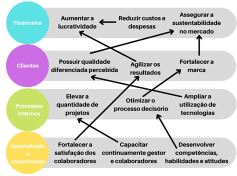 Mapa Estrat Gico De Objetivos Do Bsc Download Scientific Diagram