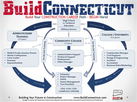 Build Your Construction Career Build Connecticut