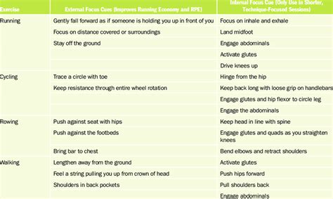 Examples Of Cues For External And Internal Attentional Focus For