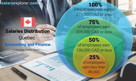 Accounting and Finance Average Salaries in Quebec 2022 - The Complete Guide