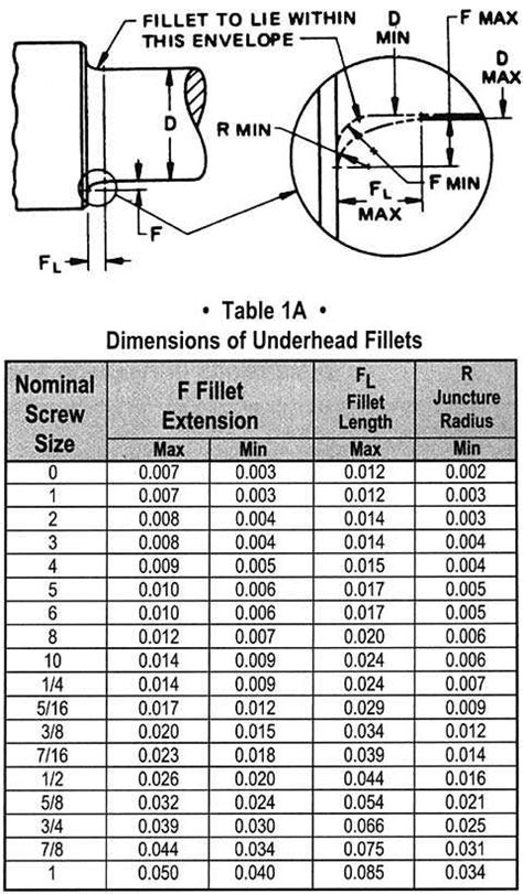 Screw Sizes Screw Sizing Chart Socket Cap Screw Data Asm Mw