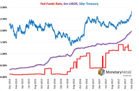 Borrow at the lowest interest rate. The Fed's Passive Aggressive Play, Report 4 Feb 2018 ...