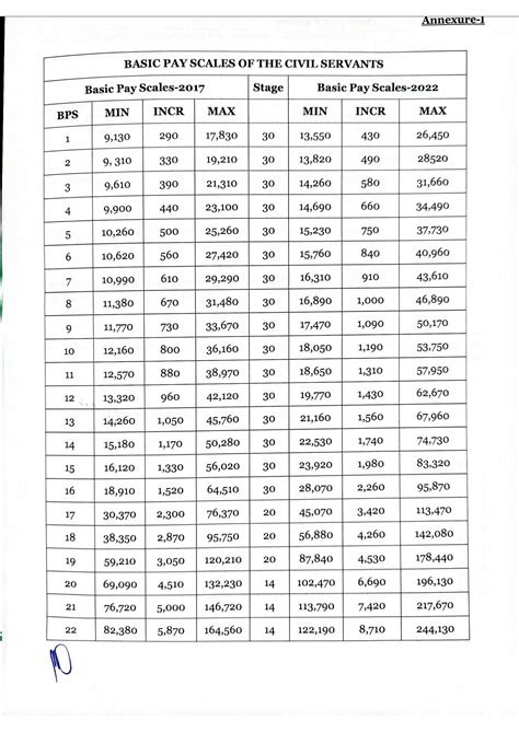 Notification Revised Basic Pay Scales 2022 Gb And Allowances