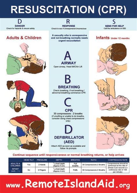 How To Perform Cpr Step By Step Adult Children Aid Kit And 12 Months