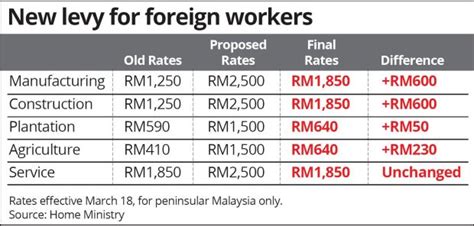 The levy rates for foreign workers in peninsular malaysia for the manufacturing, construction and services sectors are fixed at rm1,850, while for the plantation and agriculture sector the rate is rm640, and for maids ranging from rm410 to rm590. Govt revises levy for foreign workers - Malaysian Trades ...