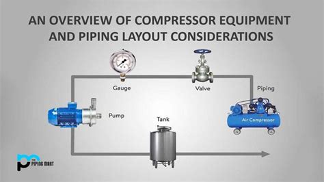 An Overview Of Compressor Equipment And Piping Layout Considerations ThePipingMart Blog