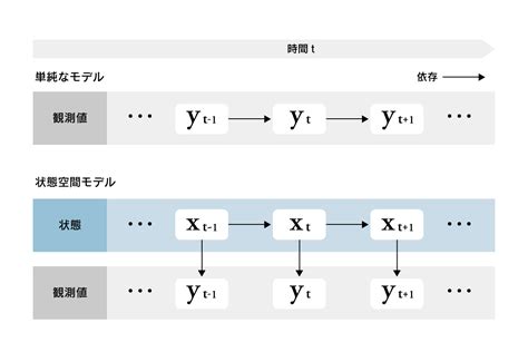 状態空間モデルとは？ Soda データ利活用・分析・ai開発