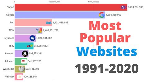 Most Popular Websites 1991 2020 Youtube