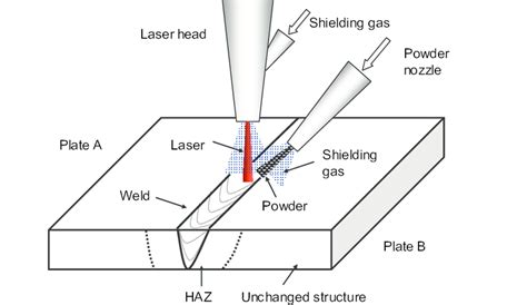 Schematic Of Laser Beam Welding Process Download Scientific Diagram