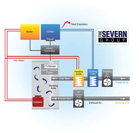 How Does An Hvac System Work Diagram The Severn Group