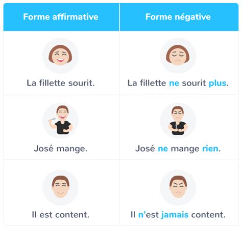 Les phrases affirmative et négative - CM1 - Cours Français - Kartable