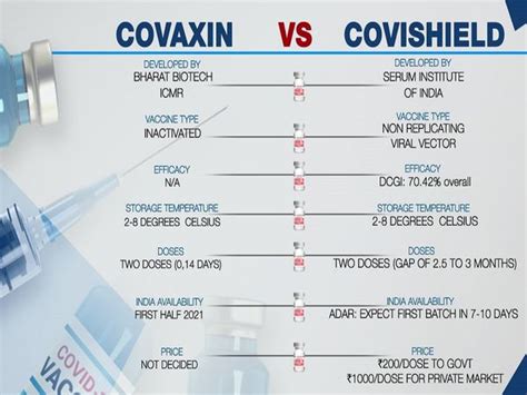 Here is a quick look at the efficacy levels of covaxin and covishield after receiving both doses. Covishield : Covi-Shield Face Shield : Phase 3 clinical ...