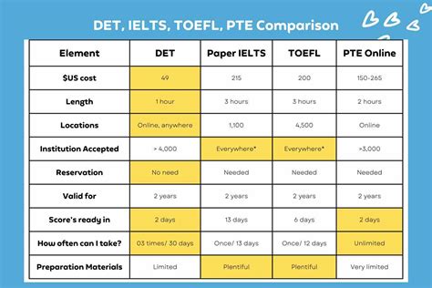 Which Is Better Det Ielts Toefl Toeic Pte