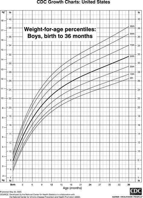 Kids Growth Percentile Chart Kids Matttroy