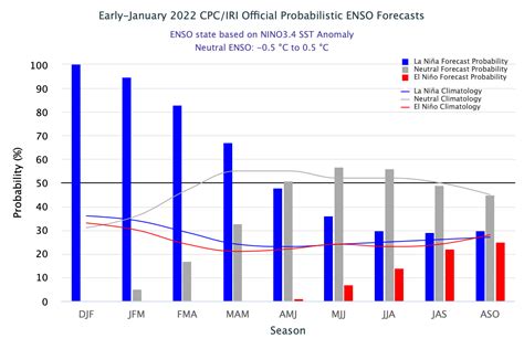 La Nina May Start Withering Indian Ocean Dipole Remain Neutral Skymet Weather Services