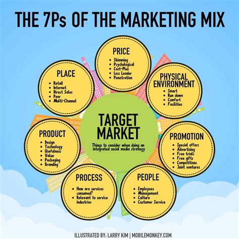 The 7P's of Marketing Smart Business Owners Must Consider in 2020