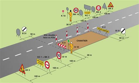 Conseils Et Implantations Des Panneaux De Chantier Panostock