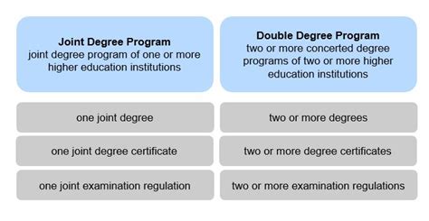 Joint And Double Degree Programs With Partner Universities