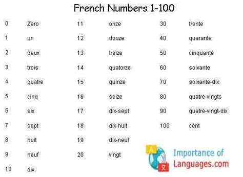 Learn Basic French French Language Guide Basic French Words Learn French Learn French Beginner
