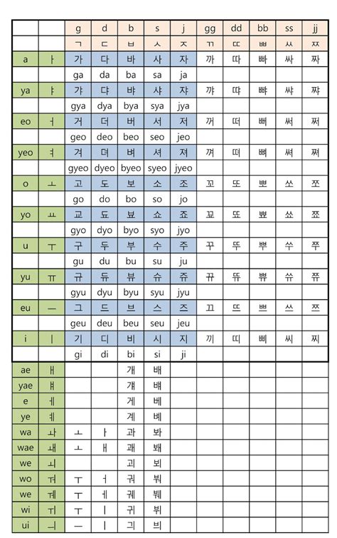 Korean Alphabet Chart 2 Additional Consonants And Vowels