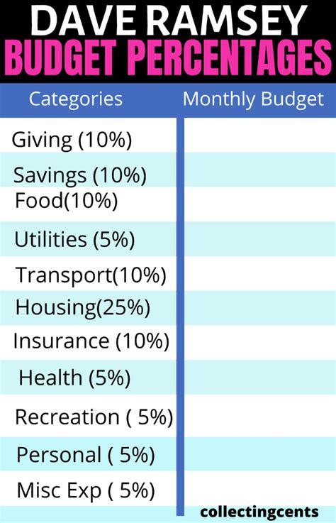 Dave Ramsey Recommended Household Budget Percentages 2022