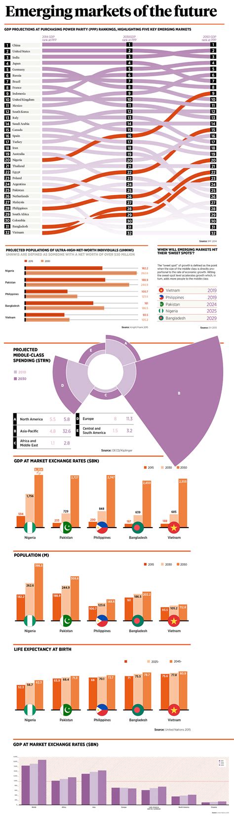 Infographic Visualizing Emerging Markets Of The Future