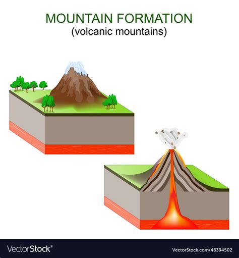 Mountain Formation Volcanic Mountains Royalty Free Vector