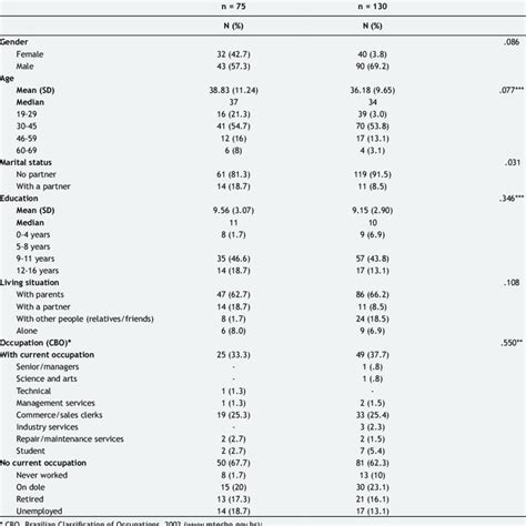 Quality Of Life For Schizophrenic Patients With And Without Chronic