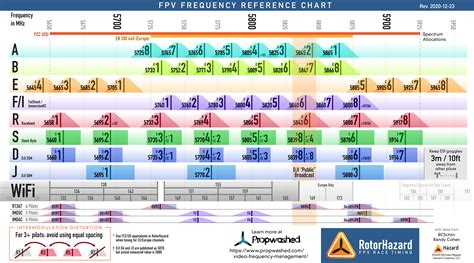 Fpv Frequency Reference Chart Getfpv Learn