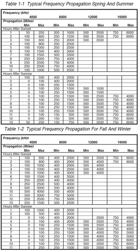 High Frequency Hf Radio