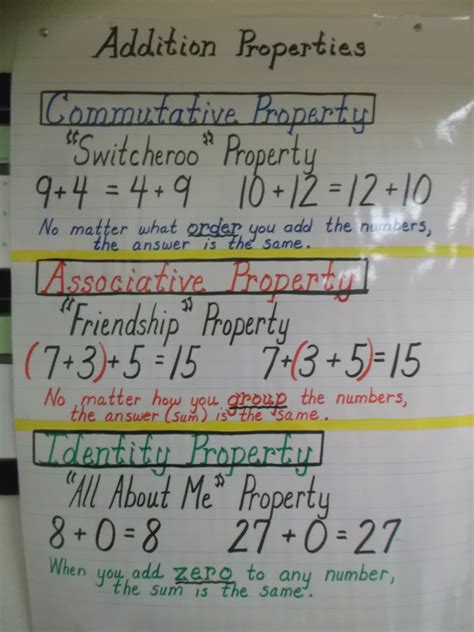Commutative, associative (my favorite), distributive, identity, and zero properties. Addition Properties Anchor Chart | Math properties, Math ...