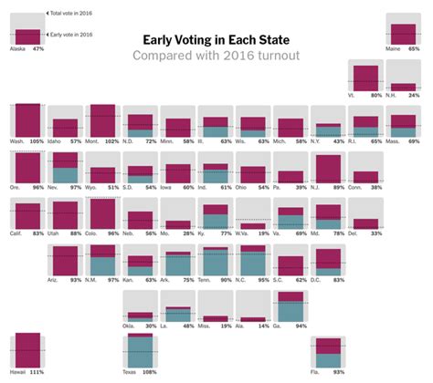 How Turnout In The 2020 Election Compares To 2016 The New York Times