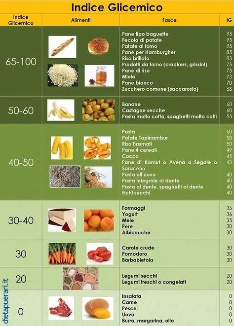 L'indice glicemico degli alimenti ha valore puramente indicativo, poichè suscettibile di variazioni date dall'origine, dalla preparazione e altri fattori. alimenti a basso indice glicemico tabella | Alimenti ...