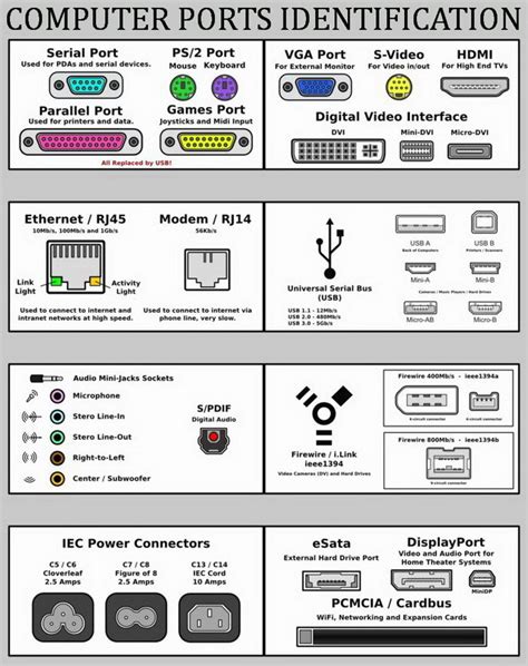 Computer Ports Name And Location Of Connections On Computer Artofit