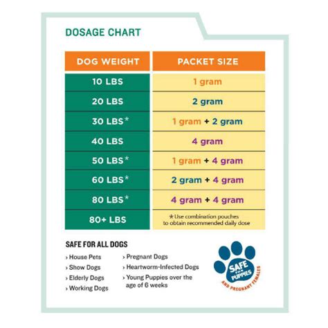 Factors such as which part of the country you live in, and. Safe - Guard 1GM Canine Dewormer