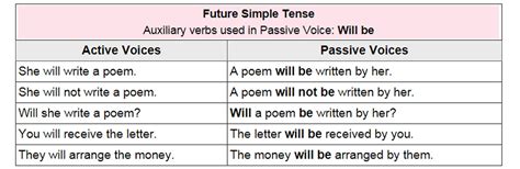 Maybe you would like to learn more about one of these? Active and Passive Voice Rules - Simple future tense ...